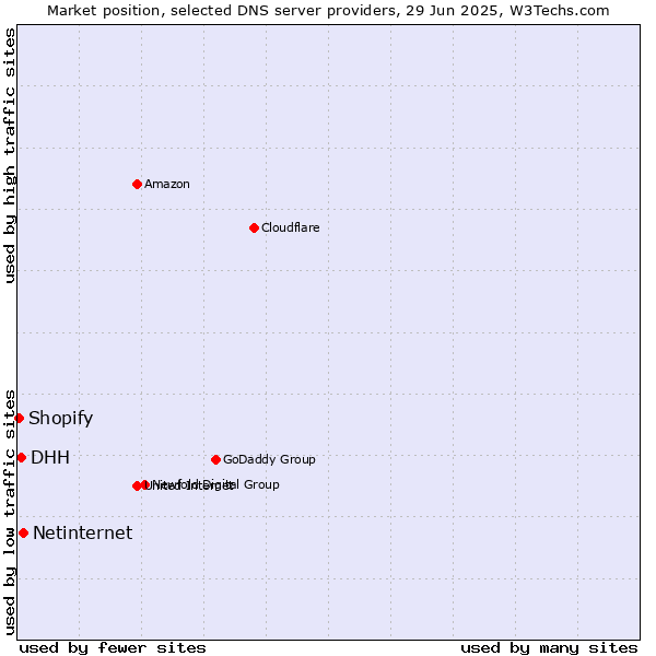 Market position of Netinternet vs. DHH vs. Shopify
