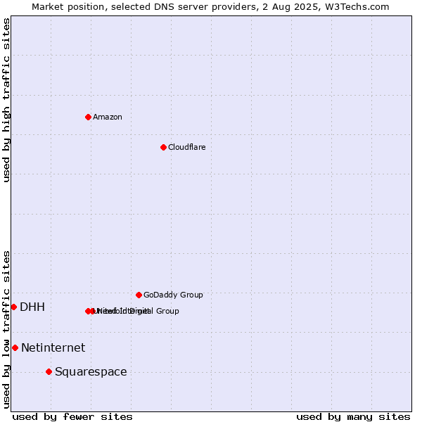 Market position of Squarespace vs. Netinternet vs. DHH