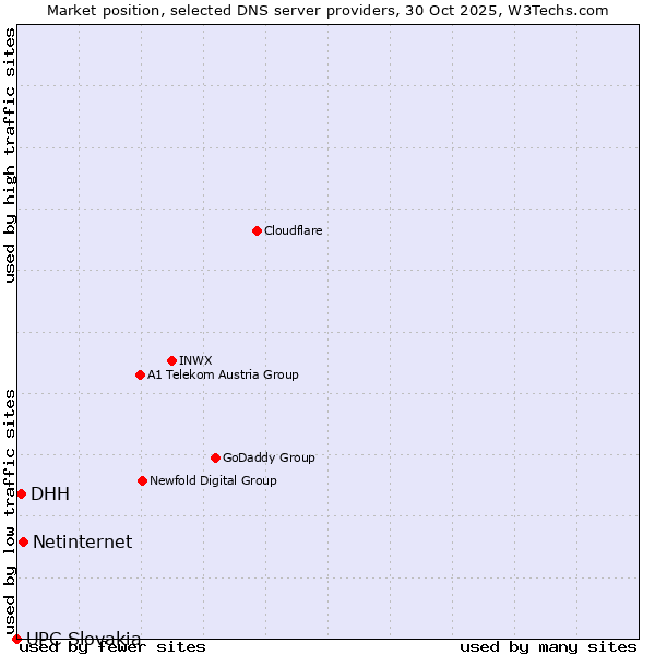 Market position of Netinternet vs. DHH vs. UPC Slovakia