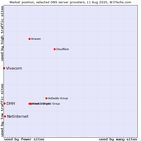 Market position of Netinternet vs. DHH vs. Vivacom