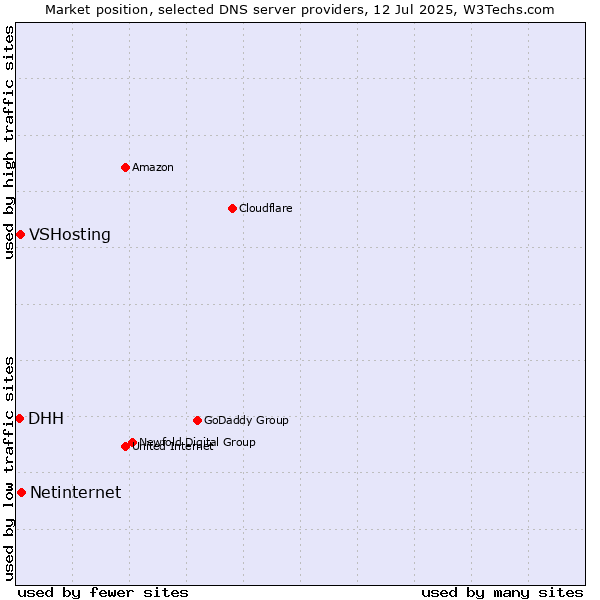 Market position of Netinternet vs. VSHosting vs. DHH