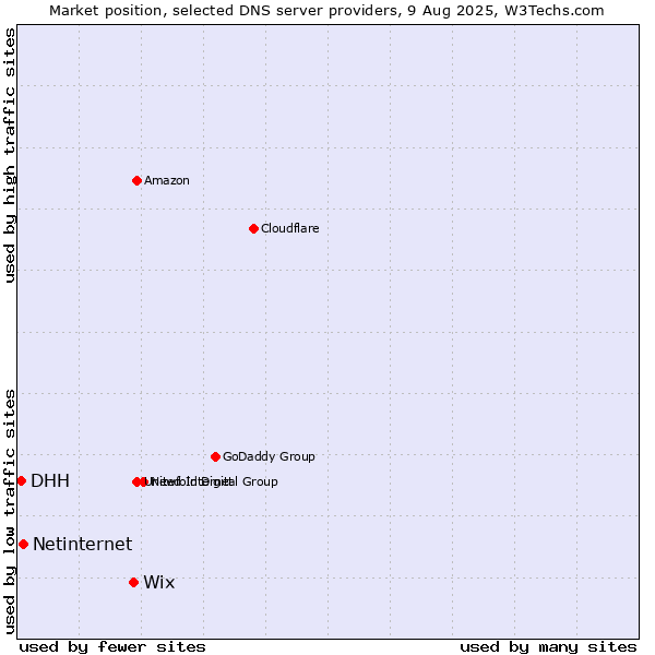 Market position of Wix vs. Netinternet vs. DHH