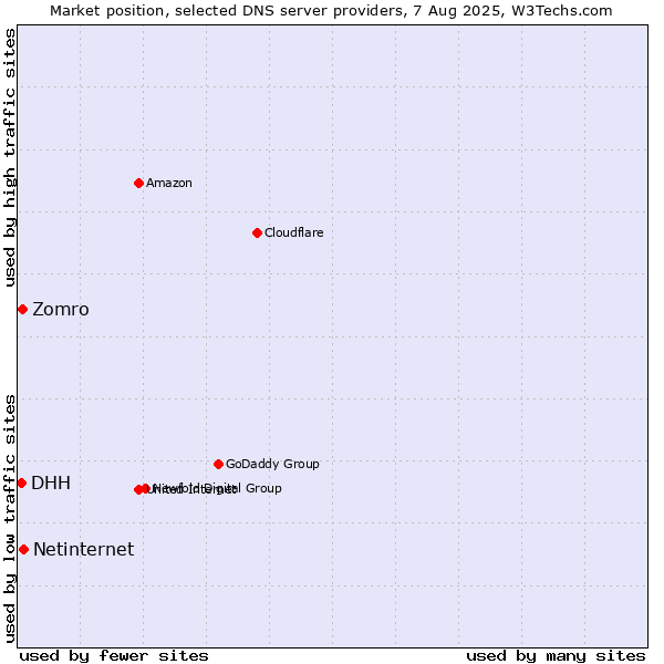 Market position of Netinternet vs. Zomro vs. DHH