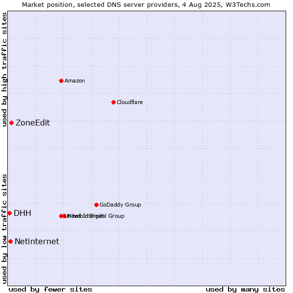 Market position of ZoneEdit vs. Netinternet vs. DHH
