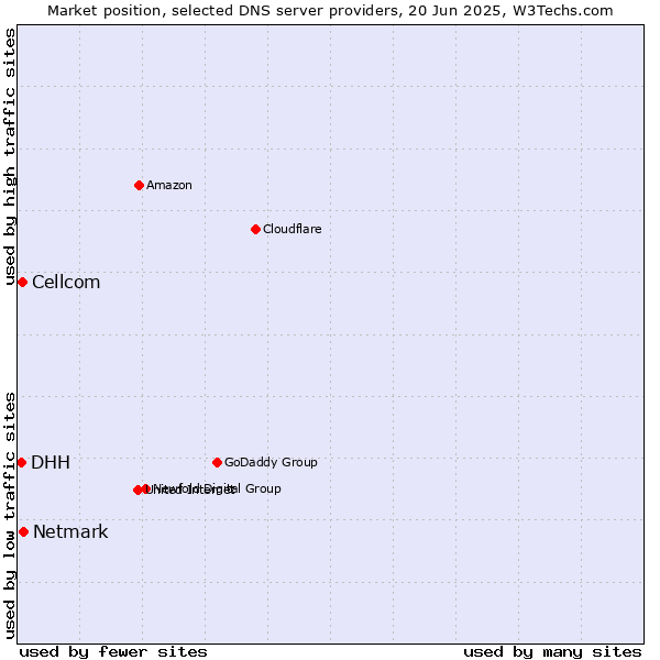 Market position of Netmark vs. Cellcom vs. DHH