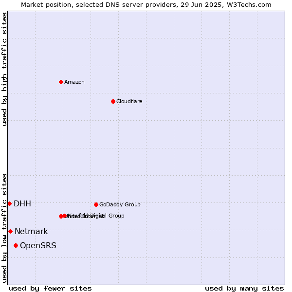 Market position of OpenSRS vs. Netmark vs. DHH