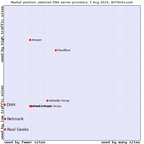 Market position of Real Geeks vs. Netmark vs. DHH