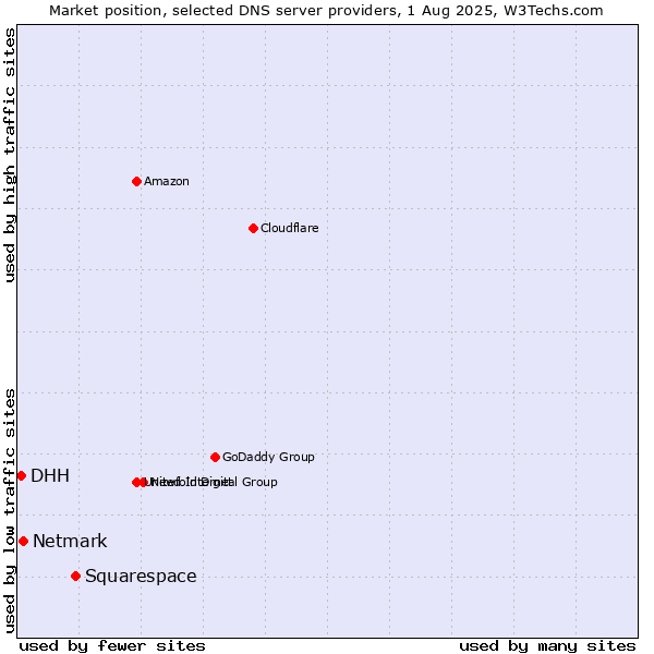 Market position of Squarespace vs. Netmark vs. DHH