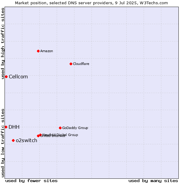 Market position of o2switch vs. Cellcom vs. DHH