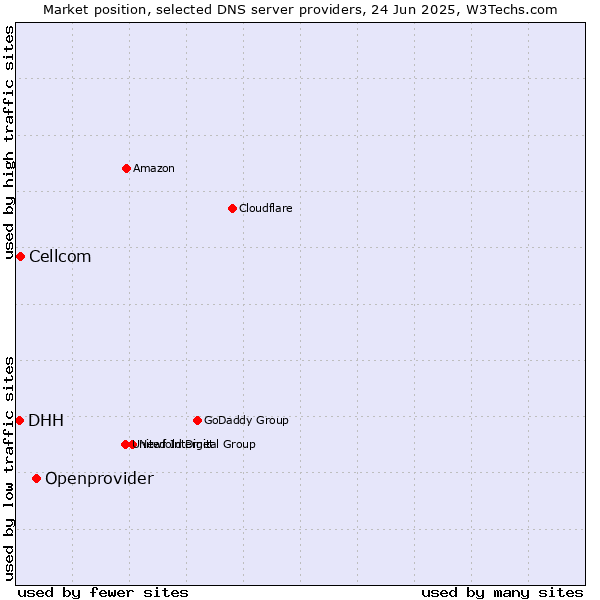 Market position of Openprovider vs. Cellcom vs. DHH