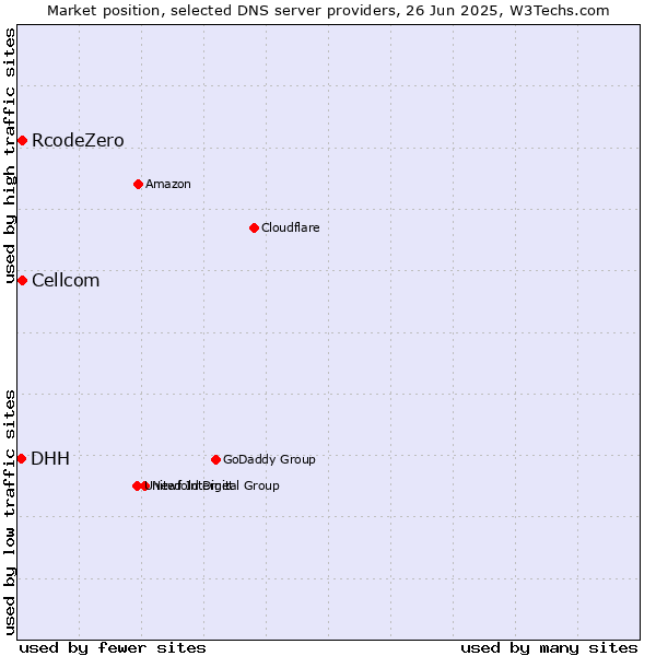 Market position of Cellcom vs. RcodeZero vs. DHH