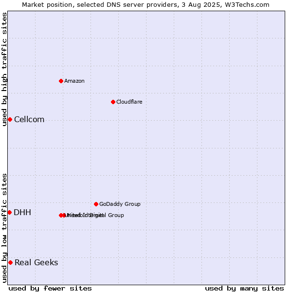 Market position of Real Geeks vs. Cellcom vs. DHH