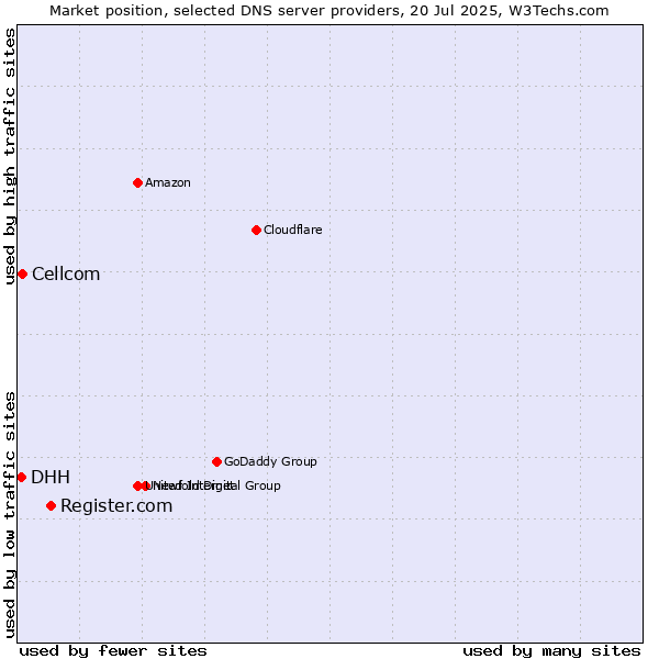 Market position of Register.com vs. Cellcom vs. DHH