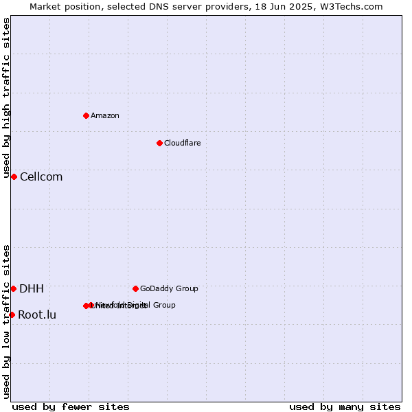 Market position of Cellcom vs. DHH vs. Root.lu