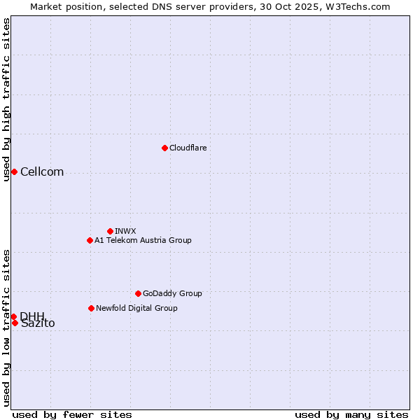 Market position of Sazito vs. Cellcom vs. DHH