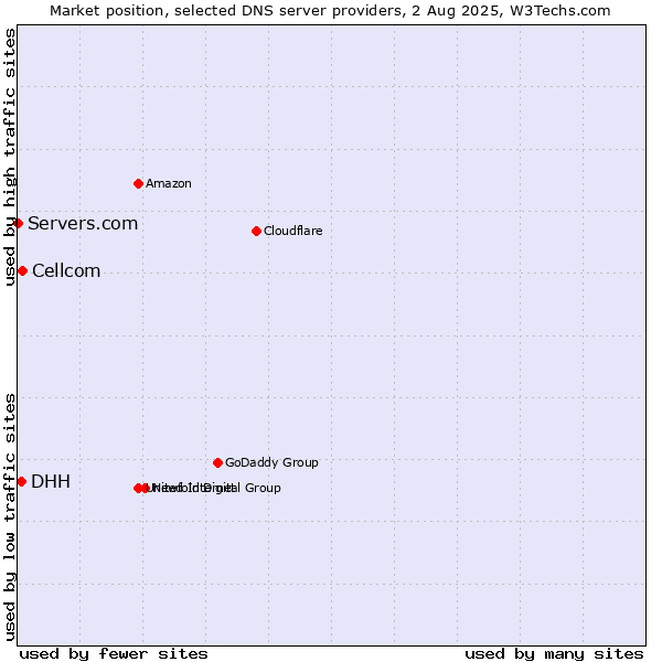 Market position of Cellcom vs. DHH vs. Servers.com