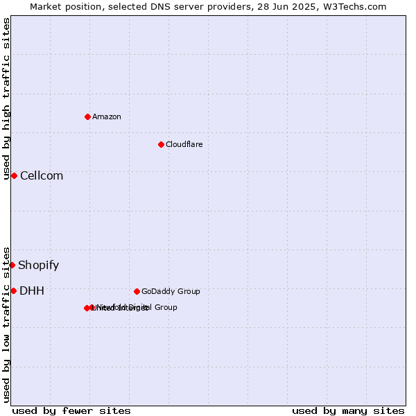 Market position of Cellcom vs. DHH vs. Shopify