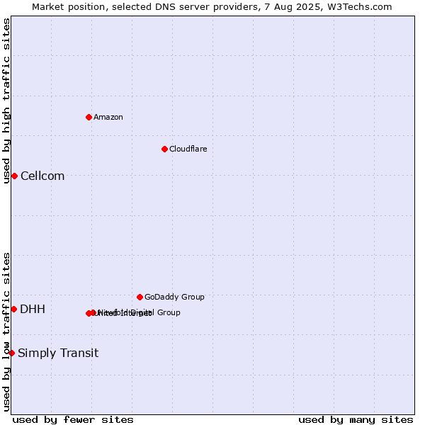 Market position of Cellcom vs. DHH vs. Simply Transit