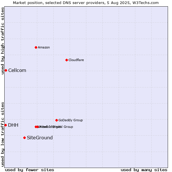Market position of SiteGround vs. Cellcom vs. DHH