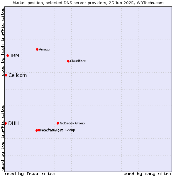Market position of IBM vs. Cellcom vs. DHH