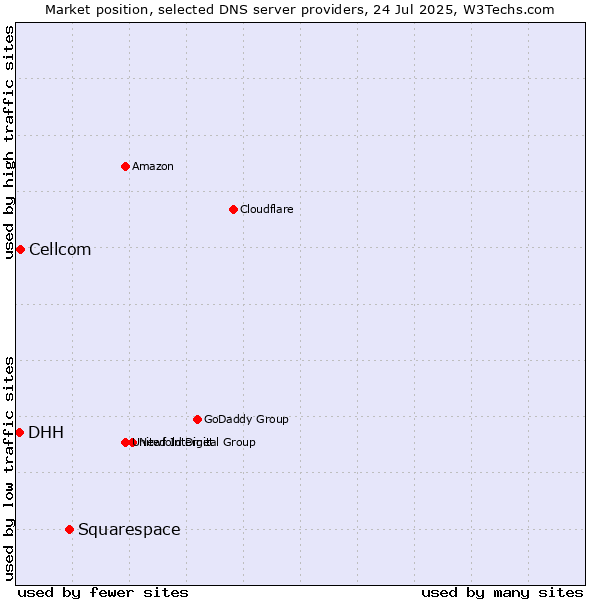 Market position of Squarespace vs. Cellcom vs. DHH