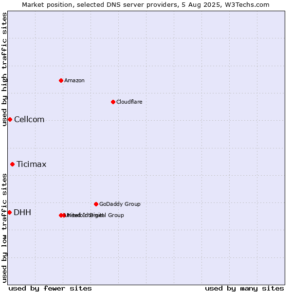 Market position of Ticimax vs. Cellcom vs. DHH
