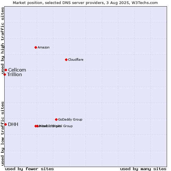 Market position of Cellcom vs. DHH vs. Trillion