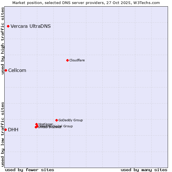 Market position of Vercara UltraDNS vs. Cellcom vs. DHH