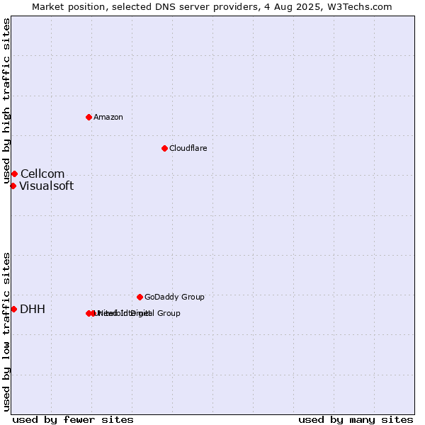 Market position of Cellcom vs. DHH vs. Visualsoft