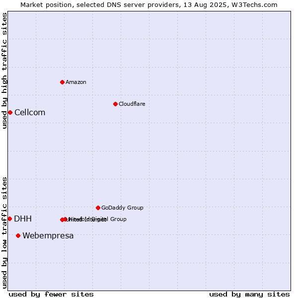 Market position of Webempresa vs. Cellcom vs. DHH