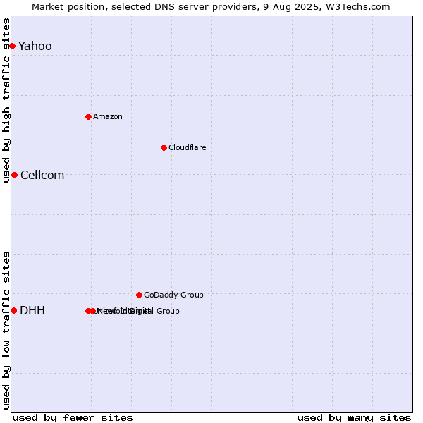 Market position of Cellcom vs. DHH vs. Yahoo