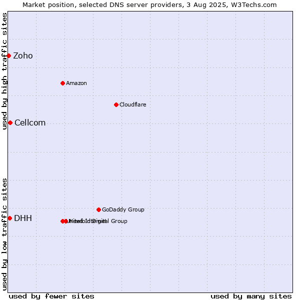 Market position of Cellcom vs. DHH vs. Zoho