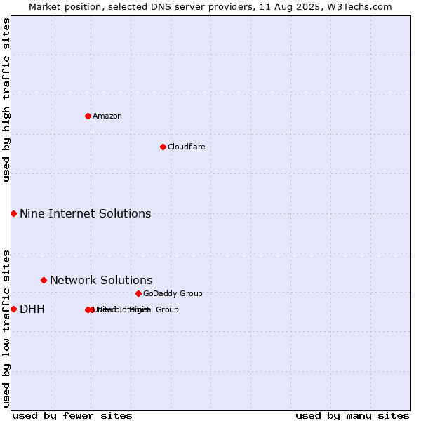 Market position of Network Solutions vs. DHH vs. Nine Internet Solutions