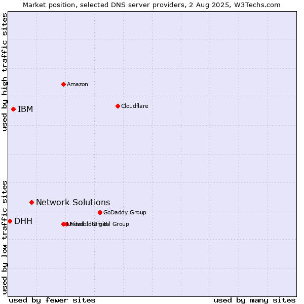 Market position of Network Solutions vs. IBM vs. DHH