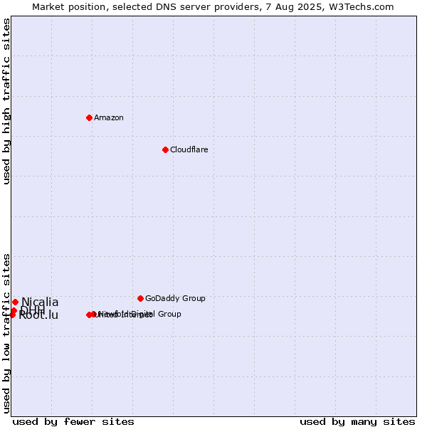 Market position of Nicalia vs. DHH vs. Root.lu