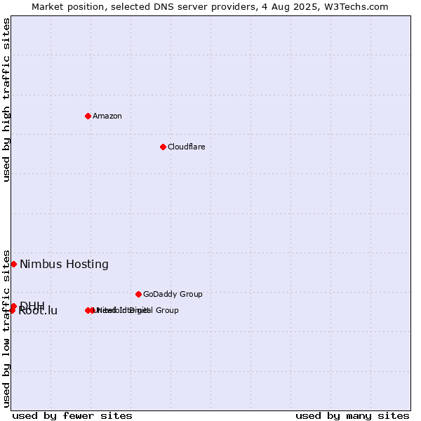 Market position of DHH vs. Nimbus Hosting vs. Root.lu