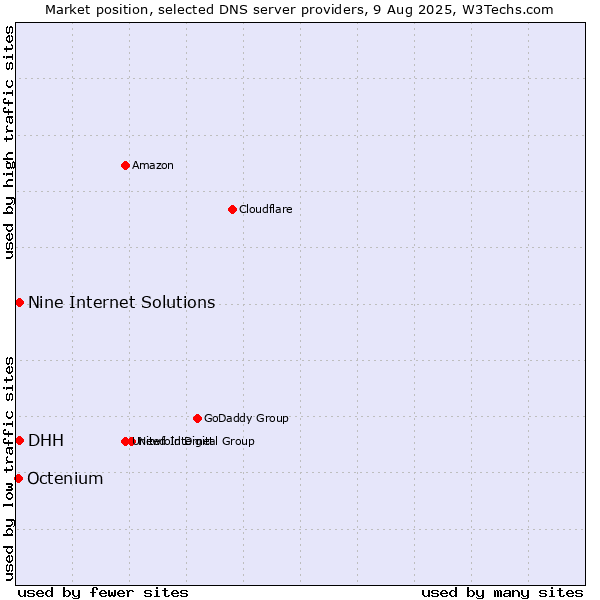 Market position of DHH vs. Nine Internet Solutions vs. Octenium