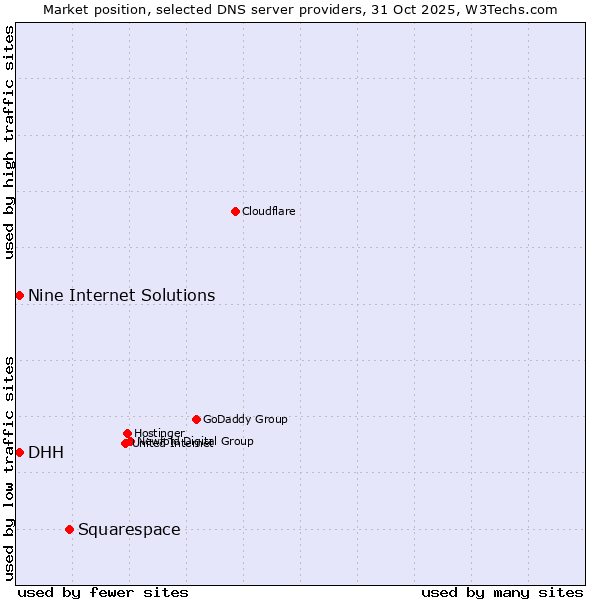 Market position of Squarespace vs. DHH vs. Nine Internet Solutions