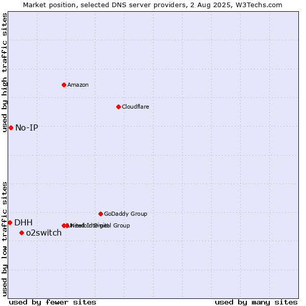 Market position of o2switch vs. No-IP vs. DHH