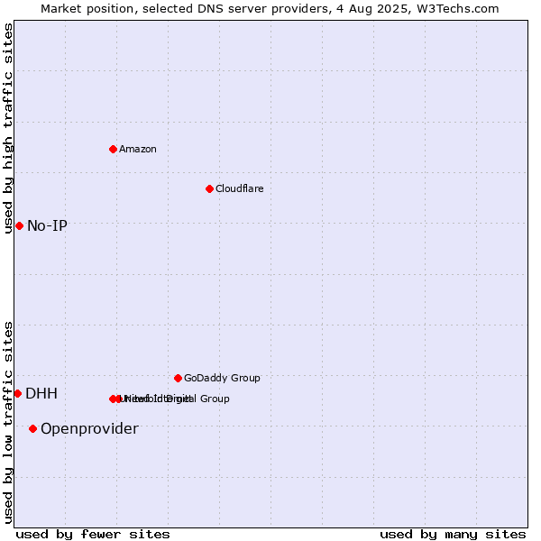 Market position of Openprovider vs. No-IP vs. DHH