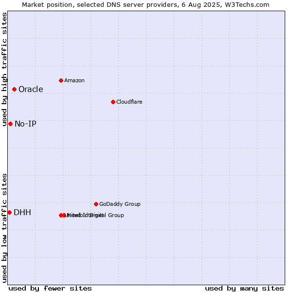 Market position of Oracle vs. No-IP vs. DHH