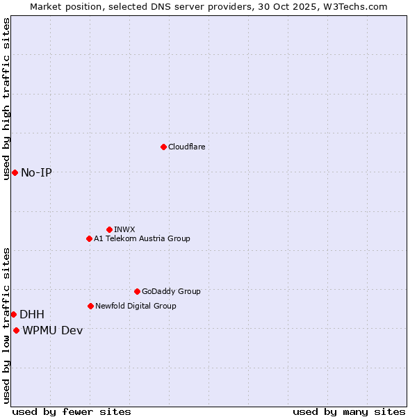 Market position of WPMU Dev vs. No-IP vs. DHH