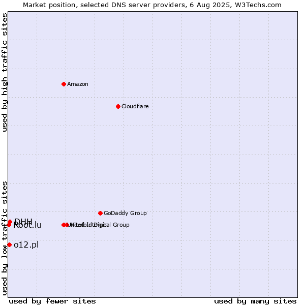 Market position of DHH vs. o12.pl vs. Root.lu