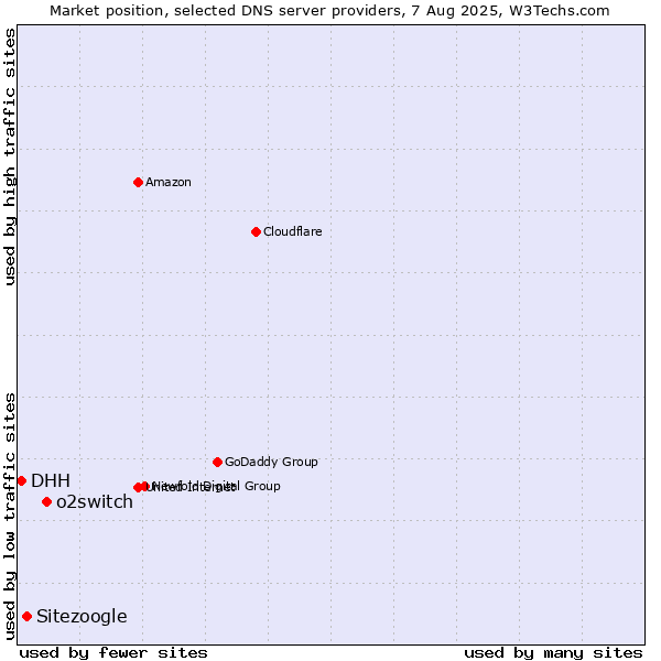 Market position of o2switch vs. Sitezoogle vs. DHH