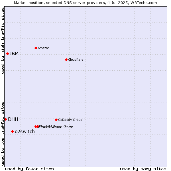 Market position of o2switch vs. IBM vs. DHH