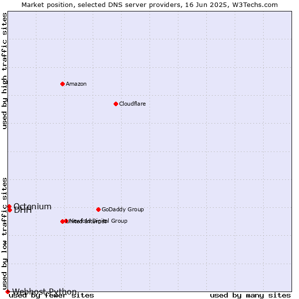 Market position of DHH vs. Octenium vs. Webhost Python