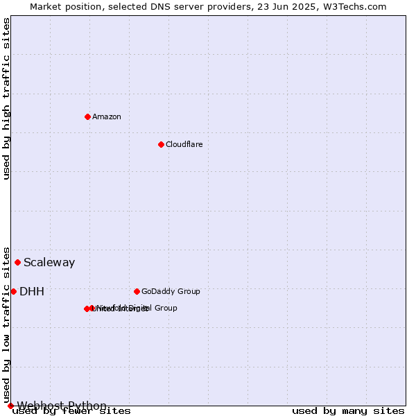 Market position of Scaleway vs. DHH vs. Webhost Python