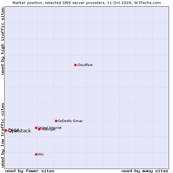 Market position of Opalstack vs. DHH
