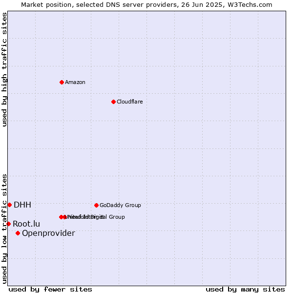 Market position of Openprovider vs. DHH vs. Root.lu