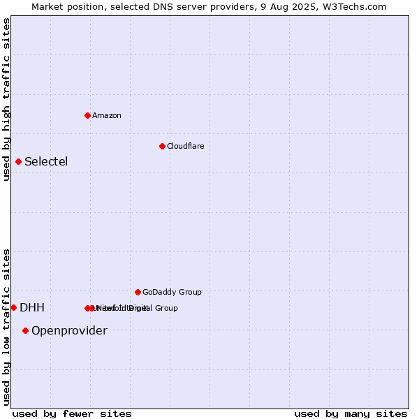 Market position of Openprovider vs. Selectel vs. DHH